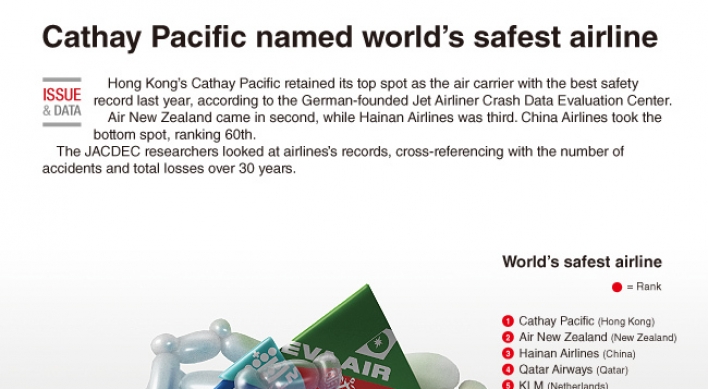[Graphic News] Cathay Pacific named world’s safest airline