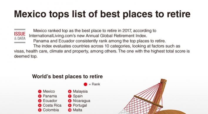 [Graphic News] Mexico tops list of best places to retire