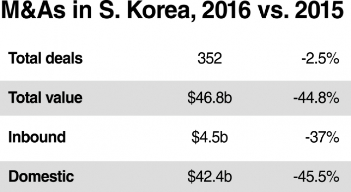 M&A deals in 2016 halves in value due to political scandal: report