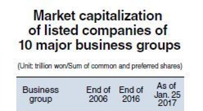 Market cap of listed Samsung firms tripled in 10 years