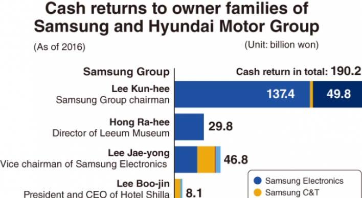 Amid scandal, Samsung heir to get hefty cash return