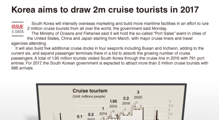 [Graphic News] Korea to attract 2 million cruise tourists in 2017