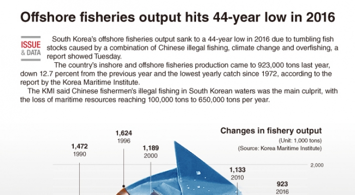 [Graphic News] Offshore fisheries output hits 44-year low in 2016