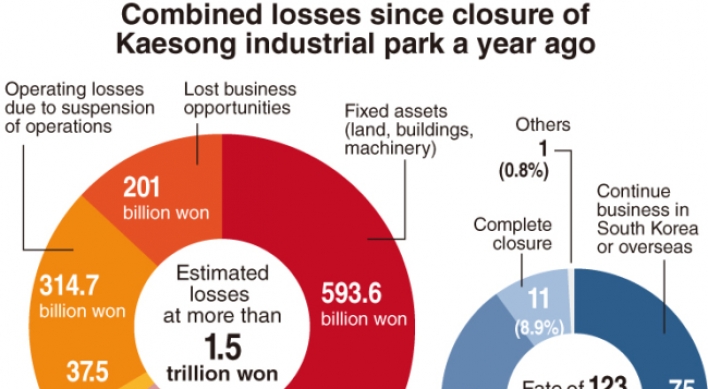 [Kaesong 1 Year On] Kaesong firms struggle to survive after shutdown