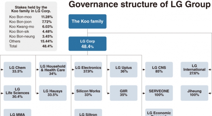 LG founder bequeaths principle of harmony, sustainable growth