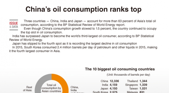 [Graphic News] China's oil consumption is top ranked