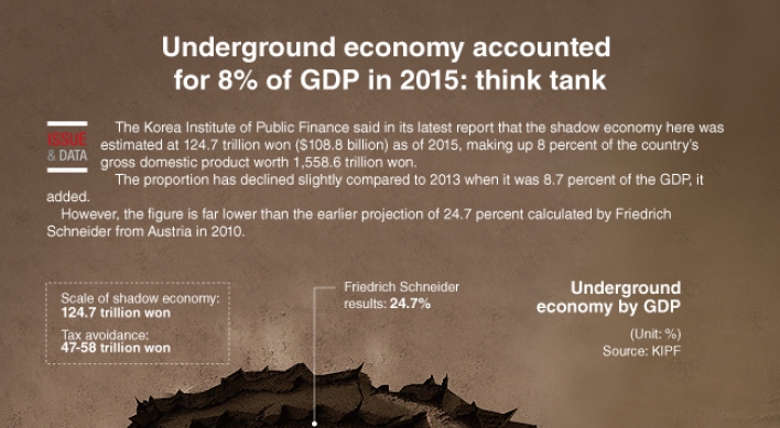 [Graphic News] Underground economy accounted for 8% of GDP in 2015: think tank