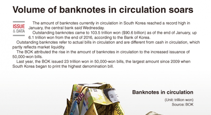 [Graphic News] Volume of banknotes in circulation hits record high