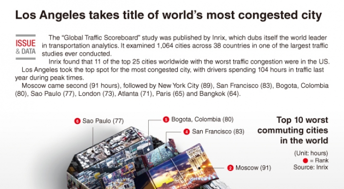 [Graphic News] Los Angeles takes title of world's most congested city