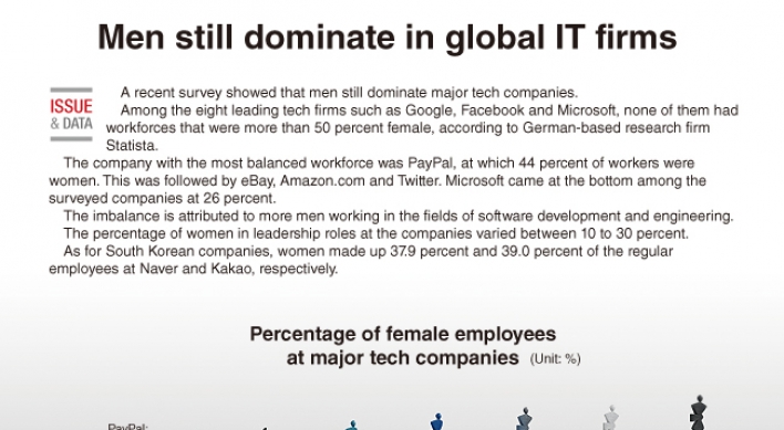 [Graphic News] Men still dominate in global IT firms