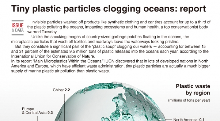 [Graphic News] Tiny plastic particles clogging oceans: report