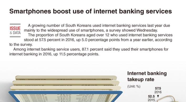 [Graphic News] Smartphones boost use of internet banking