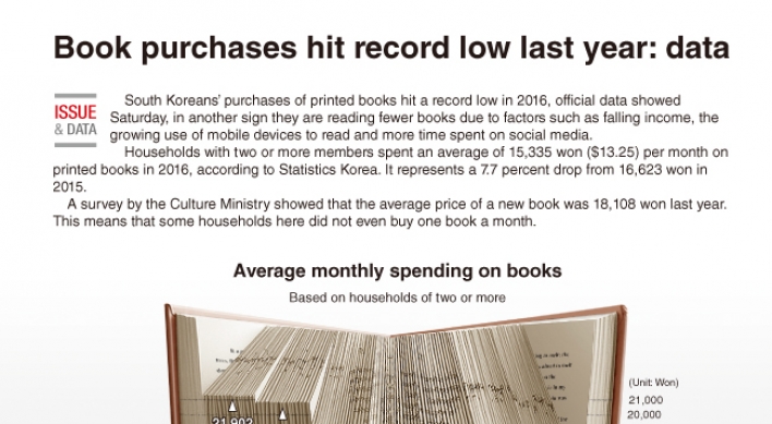 [Graphic News] Book purchases hit record low last year: data