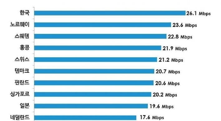 Korea again tops global list of Internet connection speed