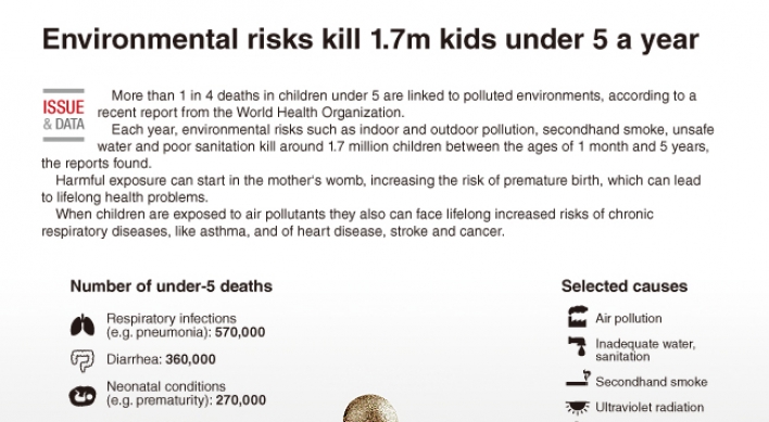 [Graphic News] Environmental risks kill 1.7m kids under 5 a year