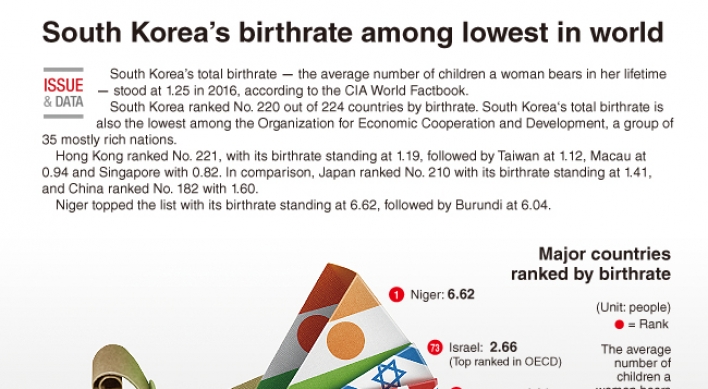 [Graphic News] S. Korea’s birthrate among lowest in world