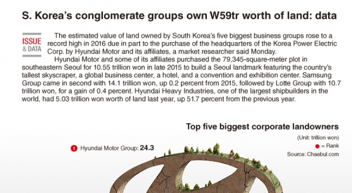 [Graphic News] S. Korea's conglomerate groups own W59tr worth of land: data