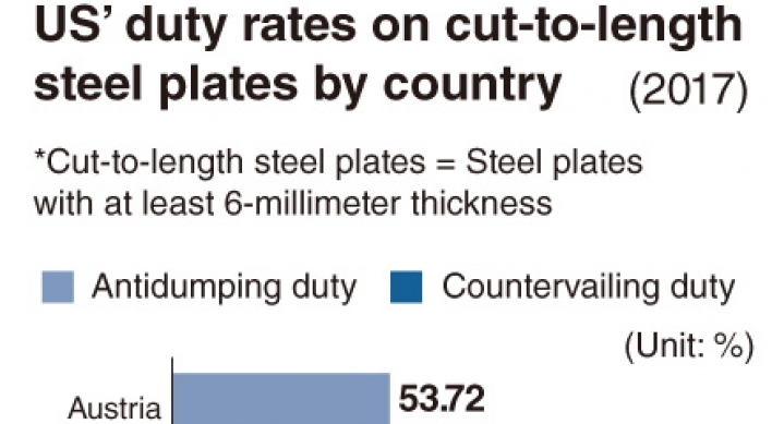 [Monitor] US imposes 11.7% duty on Posco steel plate