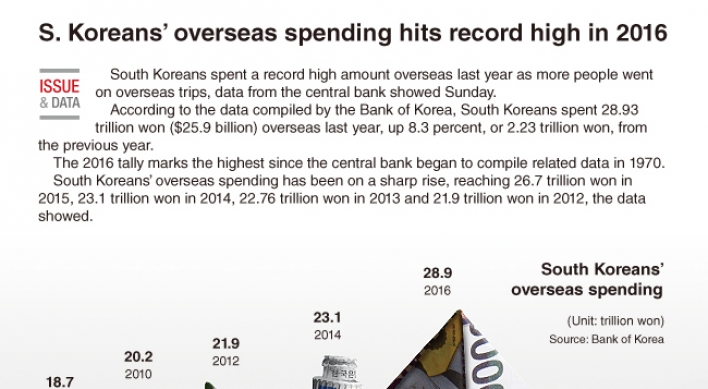 [Graphic News] S. Koreans' overseas spending hits record high in 2016