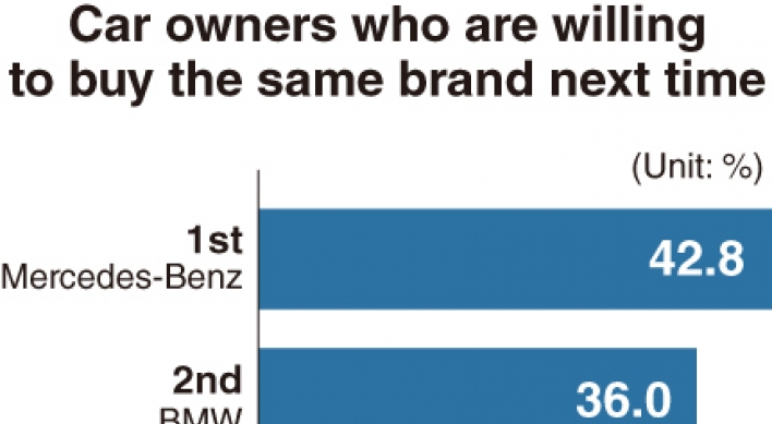 30% of owners of Korean cars consider foreign brands: study