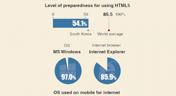 [Monitor] Korea slow to embrace new web tech