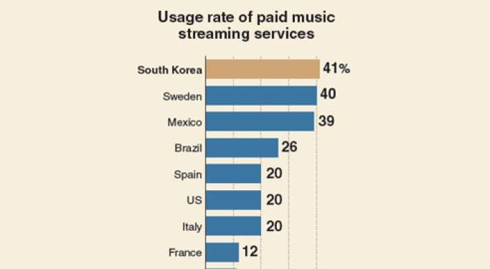 [Monitor] More Koreans prefer music streaming services