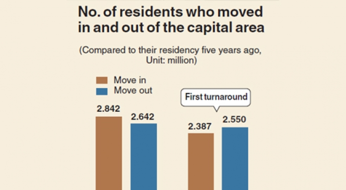 [Monitor] More people move out of Seoul than move in