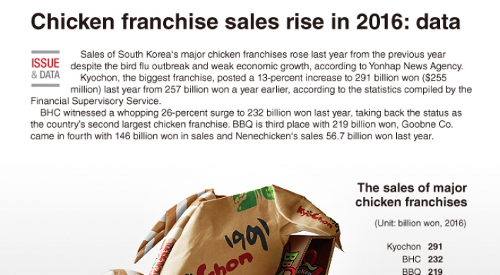 [Graphic News] Chicken franchise sales rise in 2016: data