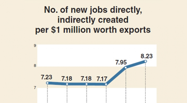 [Monitor] Employment inducement from exports hits five-year high
