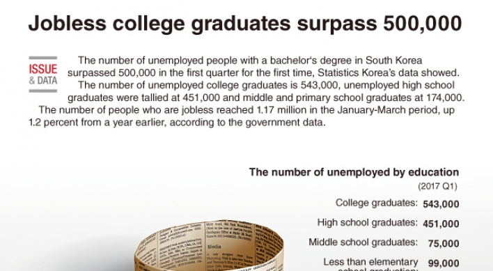 [Graphic News] Jobless college graduates surpass 500,000