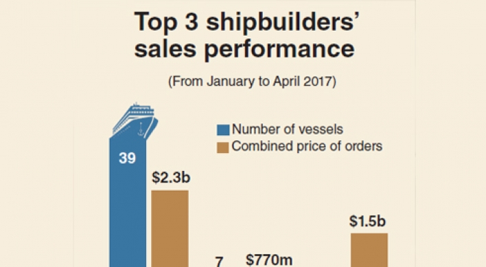 [Monitor] Accumulated orders secured by Korea’s top 3 shipbuilders