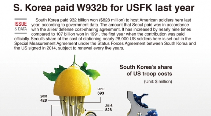 [Graphic News] S. Korea paid W932b to USFK last year