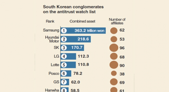 [Monitor] Big four business groups’ revenue take more than half of top 30 firms