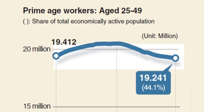 [Monitor] Number of prime-aged workers falls