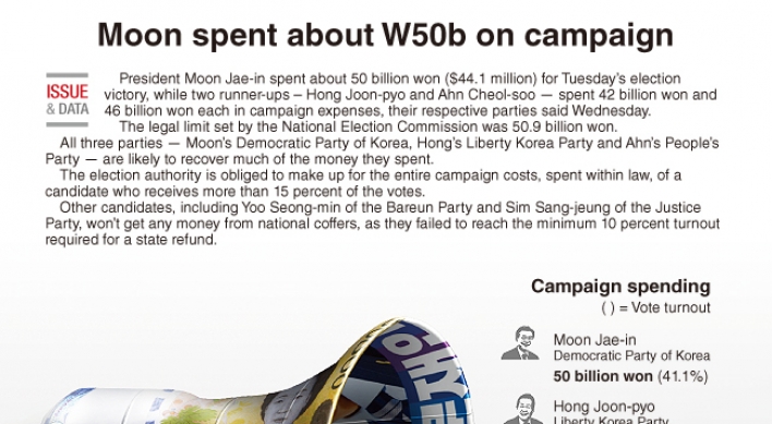 [Graphic News] Moon spent about W50b on campaign