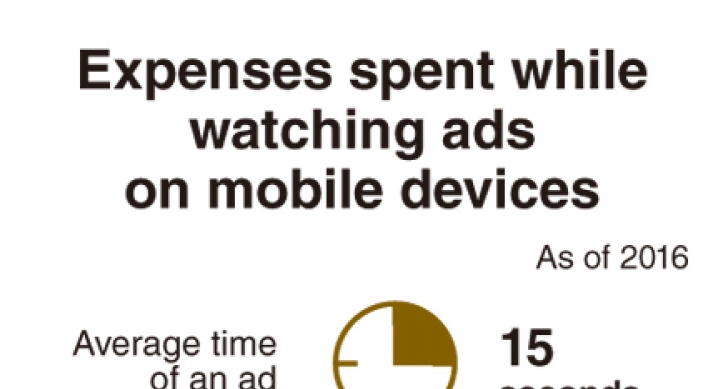 [Monitor] Average of 160,000 won spent to watch mobile ads