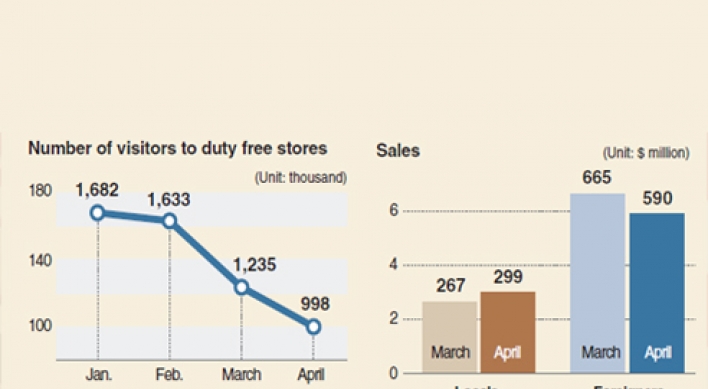 [Monitor] No. of foreign visitors to duty free shops fall 19%