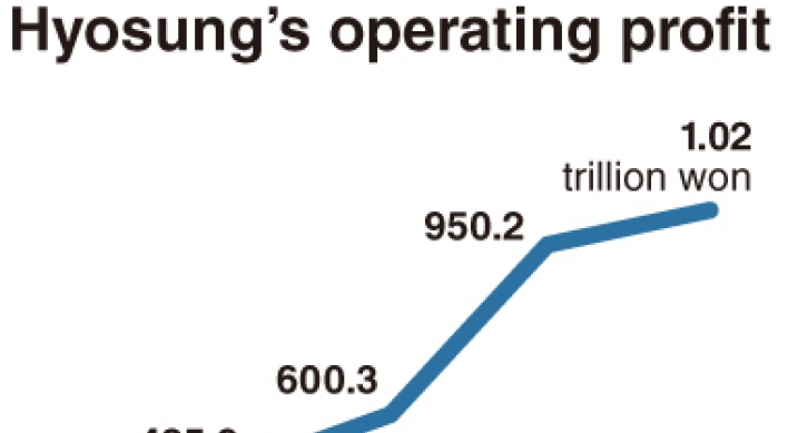 Under new leadership, Hyosung takes on the world