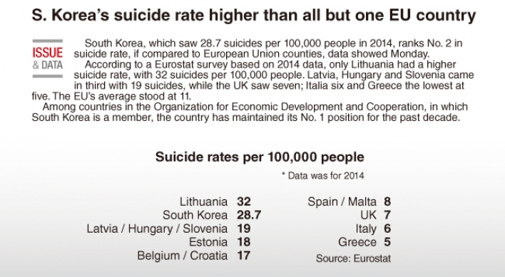 [Graphic News] South Korea’s suicide rate second highest compared to EU countries