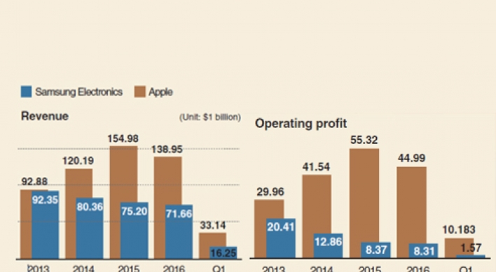 [Monitor] Samsung accounts for 13 percent of smartphone industry