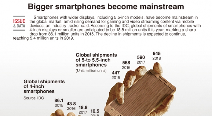 [Graphic News] Bigger smartphones become mainstream