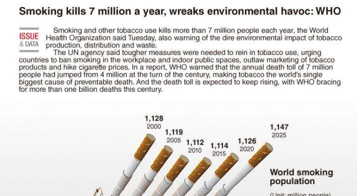 [Graphic News] Smoking kills 7 million a year, wreaks environmental havoc: WHO