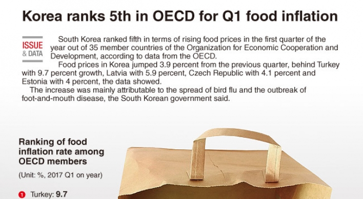 [Graphic News] Korea ranks 5th in OECD for Q1 rise in food prices