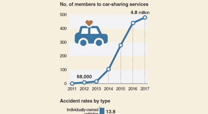 [Monitor] Accidents of car-sharing vehicles rampant: report