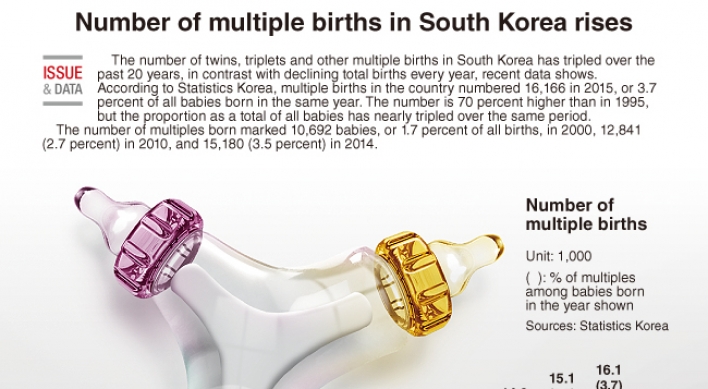 [Graphic News] Number of multiple births in S. Korea rises