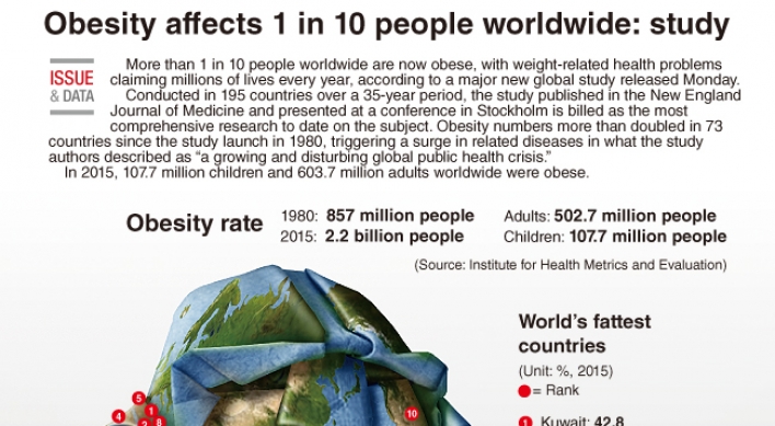 [Graphic News] Obesity affects one in 10 worldwide: study