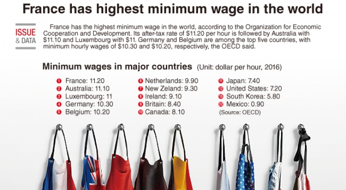 [Graphic News] France has highest minimum wage in the world