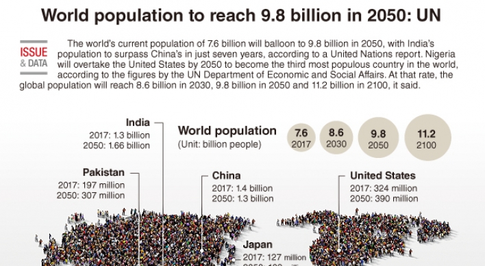 [Graphic News] World population to reach 9.8 billion in 2050: UN