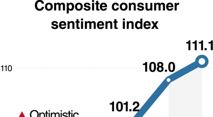 Consumer sentiment index hits 6-year high