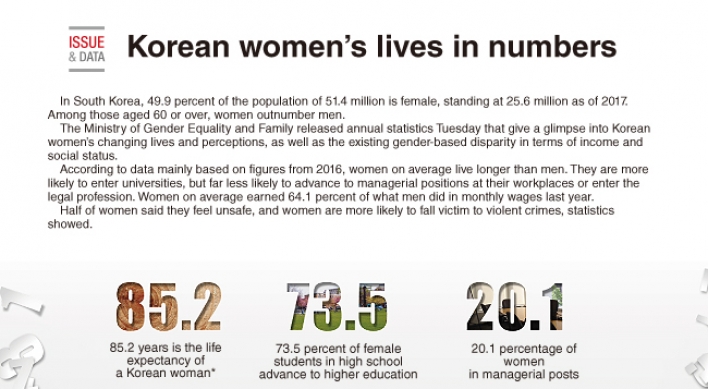 [Graphic News] Korean women’s lives in numbers